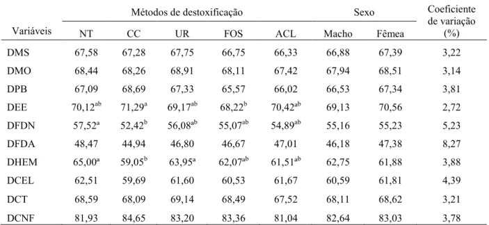 Tabela  7  -  Digestibilidade  in  vivo  da  matéria  seca  (DMS),  matéria  orgânica  (DMO),  proteína  bruta  (DPB),  extrato  etéreo  (DEE),  fibra  em  detergente  neutro  (DFDN),  fibra  em  detergente  ácido  (DFDA),  hemicelulose  (DHEM),  celulose 