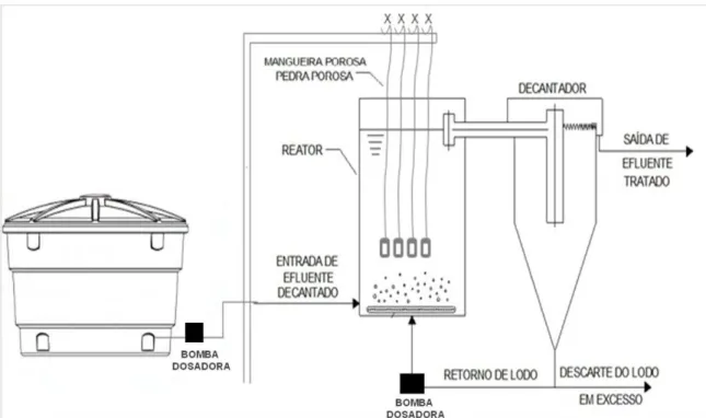 Figura  1  –   Desenho  esquemático  do  sistema  de  lodos  ativados  utilizado  em  escala  de  laboratório 