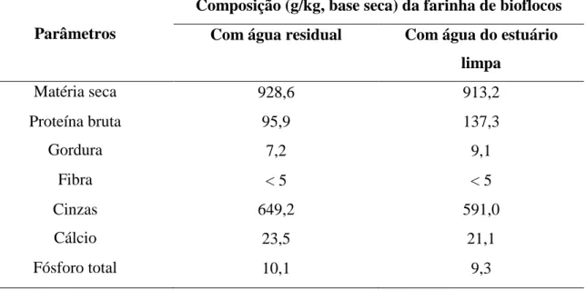 Tabela 3  –  Análise bromatológica (em g/kg na base seca) da farinha de bioflocos produzidos  em reatores usando água residual de tanques de cultivo de camarão branco do Pacífico e água  do estuário limpa