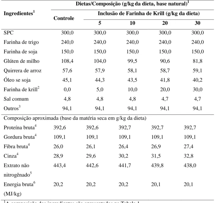 Tabela 2 - Composição das dietas baseadas em plantas com o mínimo de inclusão de farinha  de krill