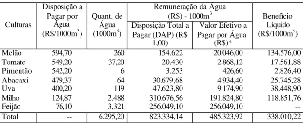 TABELA 3  – Disposição a pagar, quantidade, remuneração possível e efetiva, benefício  líquido de uso do recurso por cultura – Projeto Apodi – 2º semestre de 2000 