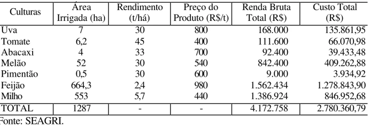 TABELA 1  – Área Irrigada, Rendimento, Preço, Custos e Receitas Totais por produto no  Projeto Apodi-CE – 2º semestre de 2000