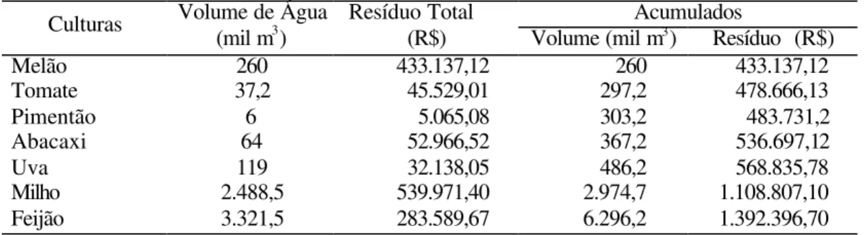 TABELA 2  – Volume Total de água demandada e resíduos por cultura no projeto Apodi  –  2º semestre 2000