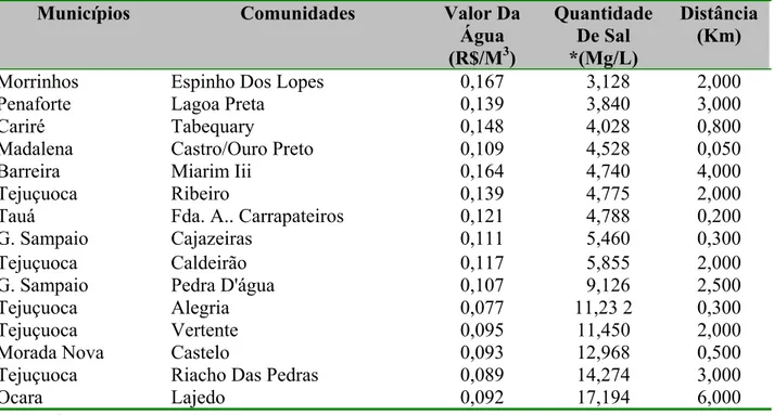 Tabela 4A -   Hierarquização da ordem de prioridade para programas de abastecimento de água                         segundo a faixa de consumo de sal das comunidades (&gt; 3001 mg/l)