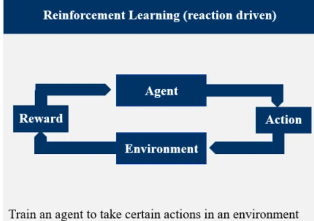 Figure 1: Three types of learning processes (own illustration based on Manyika et al., 2017) 