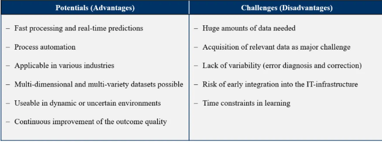 Figure 3: Potentials and Challenges of machine learning implementation) 
