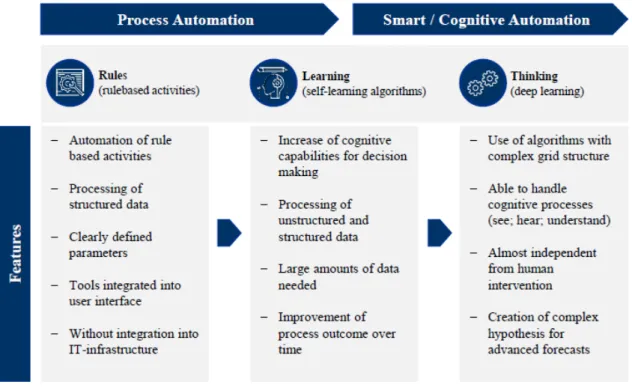 Figure 4: Development stages of process automation by algorithms (own illustration inspired by KPMG  Germany, 2018) 