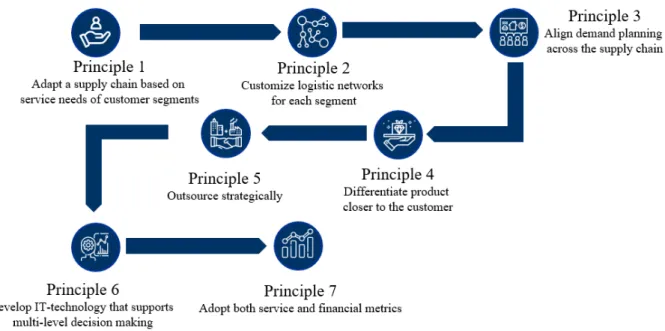 Figure 6: Seven principles of supply chain management by David Anderson (own illustration)