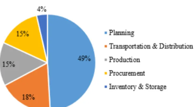 Fig. 7: ML-algorithms applied in each area of the supply chain   (Source: Bousqaoui et al., 2018) 