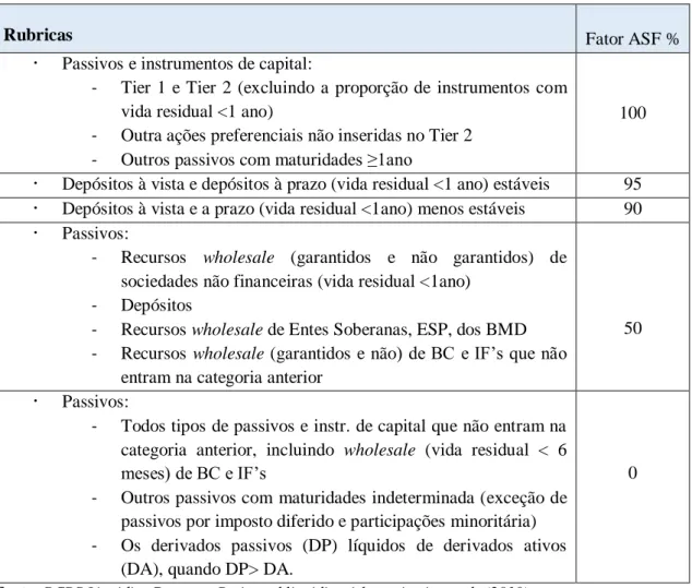 Tabela 6: As componentes de Available stable funding (ASF) e respetivos fatores  