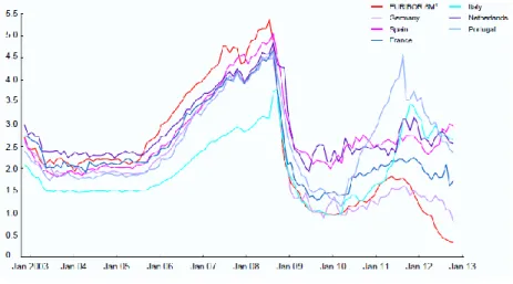 Gráfico 3: Aumento substancial da taxa sobre depósitos na Europa 