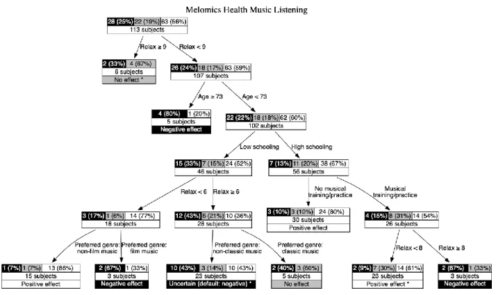 Figure 2. The decision tree resulting from the learning process for the participants of  the MHG