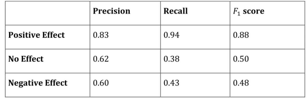 Table 5. A summary of the results, showing precision, recall, and 