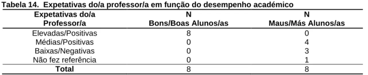 Tabela 14.  Expetativas do/a professor/a em função do desempenho académico    Expetativas do/a  Professor/a N  Bons/Boas Alunos/as  N  Maus/Más Alunos/as  Elevadas/Positivas  8  0  Médias/Positivas  0  4  Baixas/Negativas   0  3 