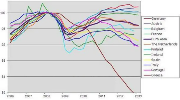 Figure 2 - Evolution of GDP in the Euro Area, 1Q2008 = 100  (source: Datastream, adapted by augustforecast.com) 