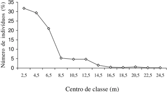 Figura 3. Distribuição das alturas dos indivíduos amostrados em um remanescente de Floresta Estacional Decidual, Monte Alegre, Goiás, Brasil.