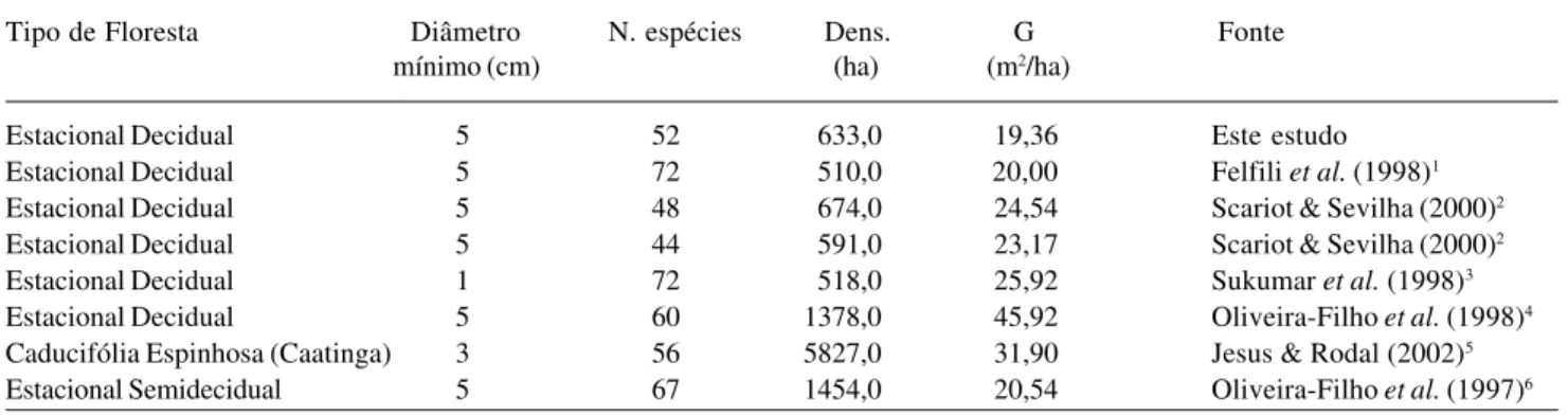 Tabela 2. Estimativas de Riqueza, Densidade e Área Basal por hectare para Florestas Estacionais em diferentes locais