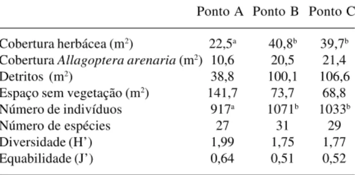 Tabela 3. Similaridade (Coeficientes de Sørensen e Sørensen Quantitativo) entre as áreas amostradas e para o estrato herbáceo da formação aberta de Clusia no Parque Nacional da Restinga de Jurubatiba.