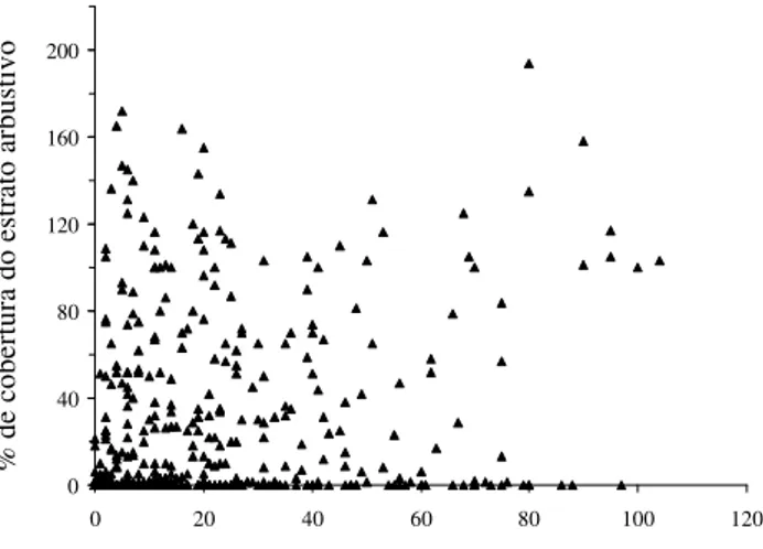 Figura 3. Correlação entre as percentagens de cobertura vegetal herbácea e arbustiva, estimadas em 600 parcelas de 1m 2  na formação