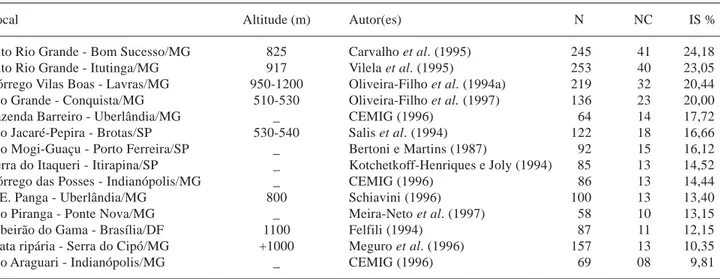 Tabela 2. Similaridade florística entre um trecho de floresta de galeria na Area de Proteção Especial do Barreiro - Parque Estadual Serra do Rola-Moça, Região Metropolitana de Belo Horizonte, MG,  e algumas florestas de galeria das regiões Sudeste e Centro