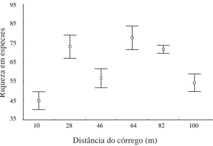 Figura 2. Distribuição da riqueza em espécies, utilizando-se a estimativa Jackknife, em relação à distância do córrego do Barreiro, Área de Proteção Especial do Barreiro, Parque Estadual Serra do Rola-Moça, Região Metropolitana de Belo Horizonte, MG