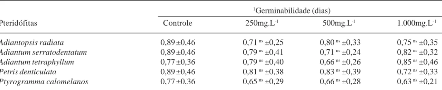 Tabela 1. Efeito dos extratos etanólicos de pteridófitas sobre o tempo médio de germinação dos aquênios de alface