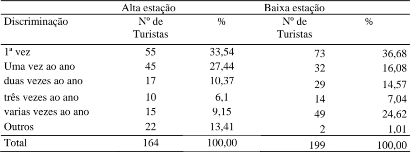 Tabela 8 - Número de vezes que o turista veio a Canavieiras no últimos ano. 2003 