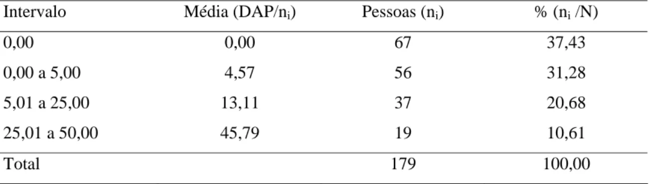 Tabela 6. Intervalo das séries de disposição a pagar, média das DAP, Número de pessoas  entrevistadas