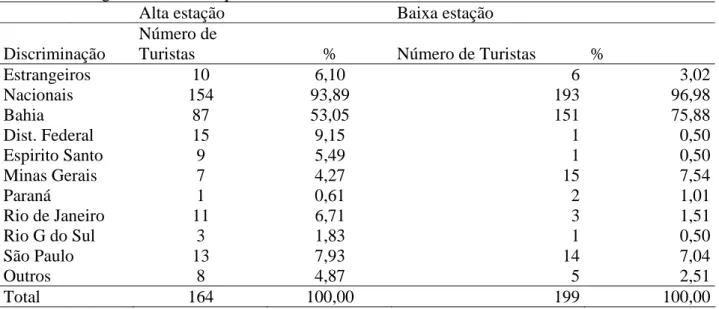 Tabela 1 - Origem dos turistas que visitaram Canavieiras. 2003 