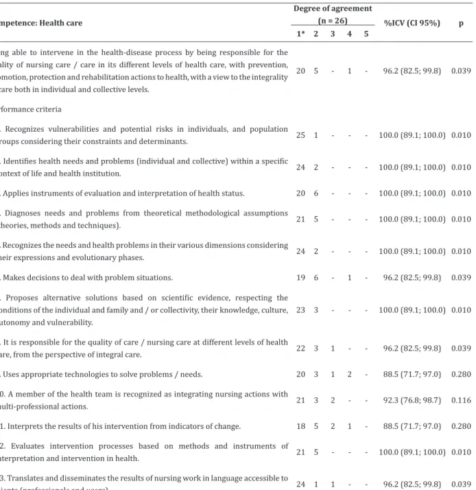 Table 1   -  Distribution  of  components  related  to  health  care  competence  and  their  respective  performance  criteria