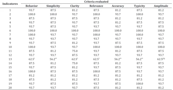 Table 3  - Evaluation of the specialists regarding the operational magnitude of the indicators when considering  the psychometric criteria