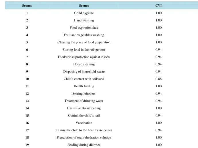 Table 1.  Distribution of Content Validity Index (CVI) of each scene, according to the analysis of mothers