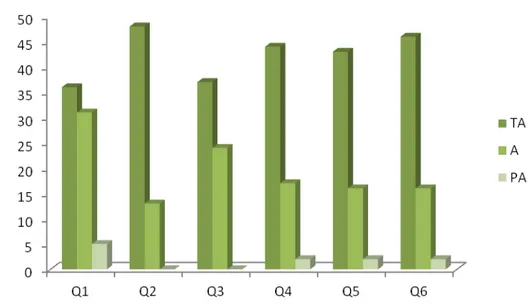 Figure  4.  Evaluation  of  the  participants  regarding  the  relevance  of  the  material, Picos-PI, 2013 