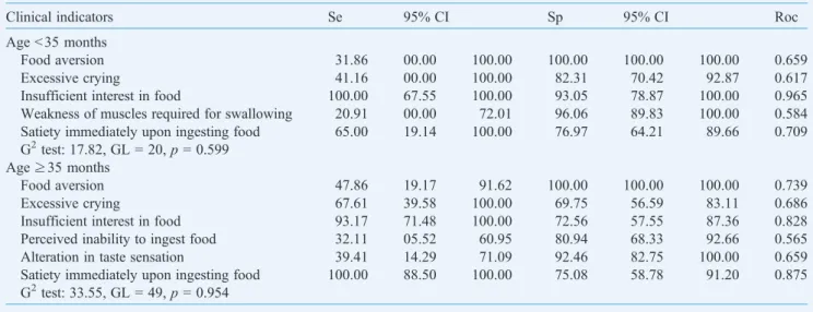 Table 6 Sensitivity (Se), specificity (Sp) and area under ROC curve (Roc) of clinical indicators for imbalanced nutrition: less than body requirements estimated by latent class analysis and adjusted by follow-up time in NGO.