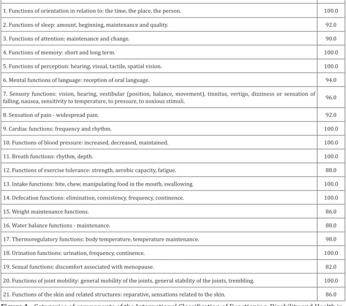 Figure 1  - Categories of components of the International Classification of Functioning, Disability and Health in  the Body Functions 