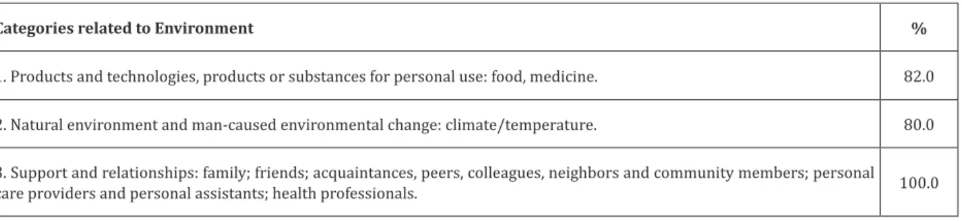 Figure 3  - Categories of components of the International Classification of Functioning, Disability and Health in  Environmental Factors