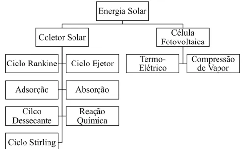 Figura 2.1 0 Formas de utilização de energia solar em sistemas de refrigeração (adaptado de PRIDASAWAS e LUNDQVIST, 2003)