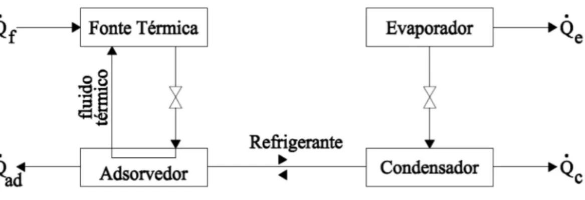 Figura 2.4 0 Ciclo básico de refrigeração por adsorção