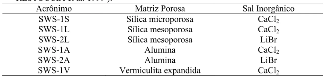 Tabela 2.3 0 Classificação dos SWSs conforme a composição de suas fases (adaptado de RESTUCCIA et al