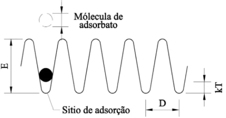 Figura 2.5 0 Energia de flutuação da superfície adsorvente (adaptado de DUONG, 1998) Se a distância , entre duas calhas vizinhas é muito maior do que o diâmetro da molécula de adsorbato, no processo de adsorção, cada molécula de adsorbato ocupará um sítio
