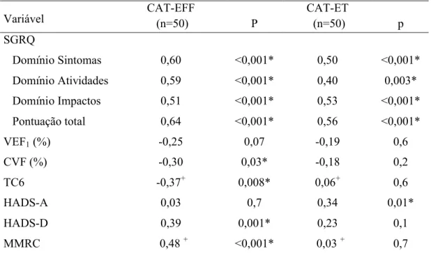 Tabela 6 – Validade  transversal  do  CAT-EFF e  do  CAT-ET  e correlações  com  os  escores basais