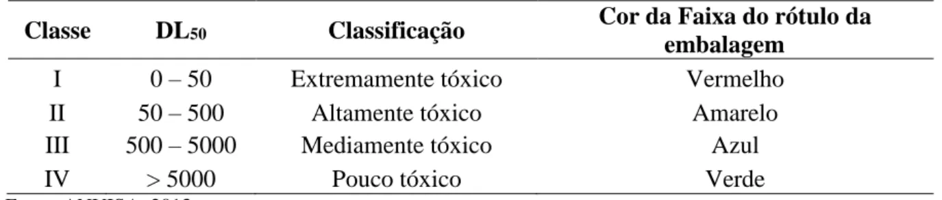 Tabela 1  –  Classificação dos agrotóxicos quanto a sua toxicidade. 