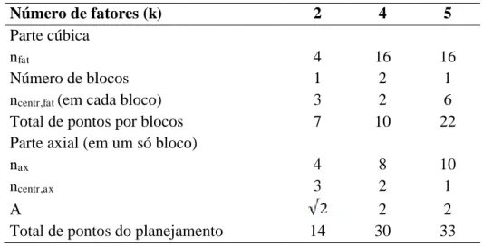 Tabela  4  –   Três  planejamentos  compostos  centrais  que  podem  ser  realizados  em  blocos,  sequencialmente, e que preservam a rotabilidade de um planejamento