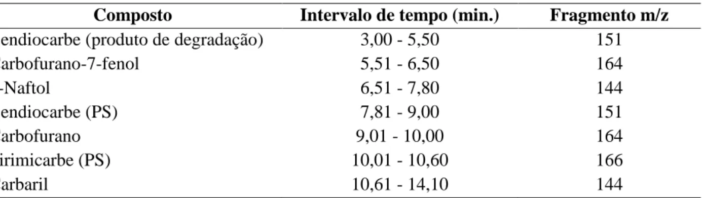 Tabela 5  –  Programação de tempo e fragmentos utilizados na quantificação dos analitos