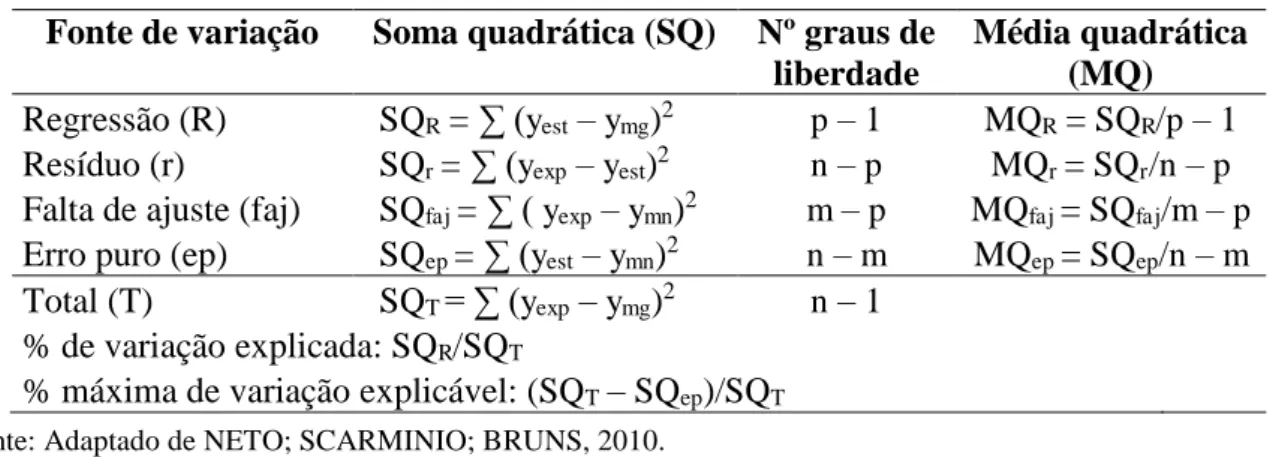 Tabela 7  –  Tabela de análise de variância para determinação de ajuste do modelo matemático