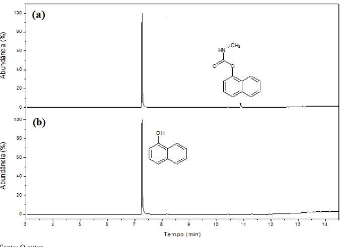 Figura 9  –  Cromatograma do padrão carbaril (a) e 1-naftol (b) em metanol na concentração  de 2,5 mg L -1 , modo varredura de íons, injeção direta de 1µL