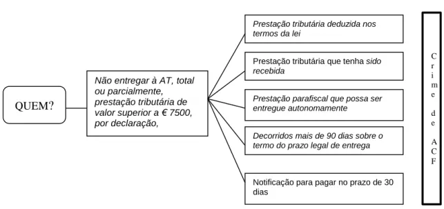 Figura 5- Esquema do art.º 105º do RGIT  (adaptado do RGIT anotado Sousa et al 2003 ) 