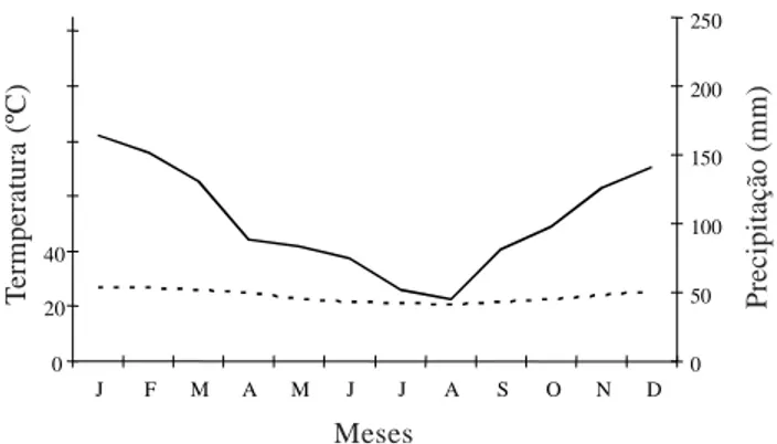 Figura 1. Diagrama Ombrotérmico  de Gaussen-Bagnouls para a Restinga da Marambaia, RJ