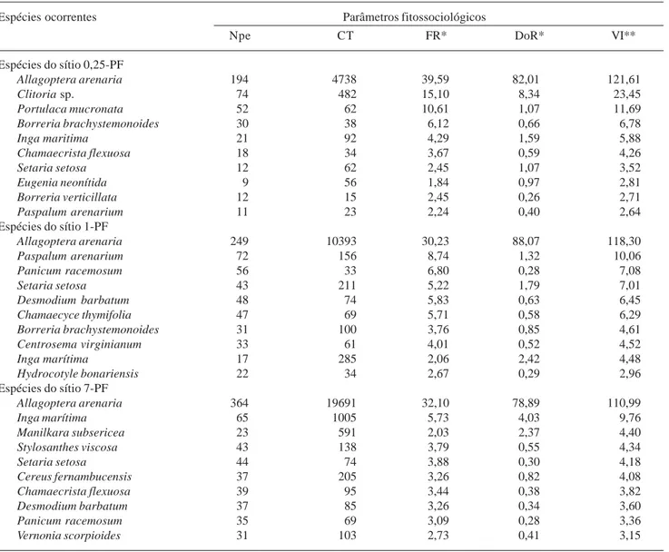 Tabela 3. Parâmetros fitossociológicos das dez espécies mais importantes para os três sítios estudados da formação arbustiva de Palmae, na Restinga da Marambaia, Rio de Janeiro, RJ