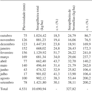 Figura 1. Distribuição percentual por espécies de bromélias que participam da produção de serapilheira na Ilha Grande, RJ.